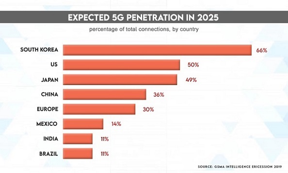 Top Ten Countries with Largest 5G Network